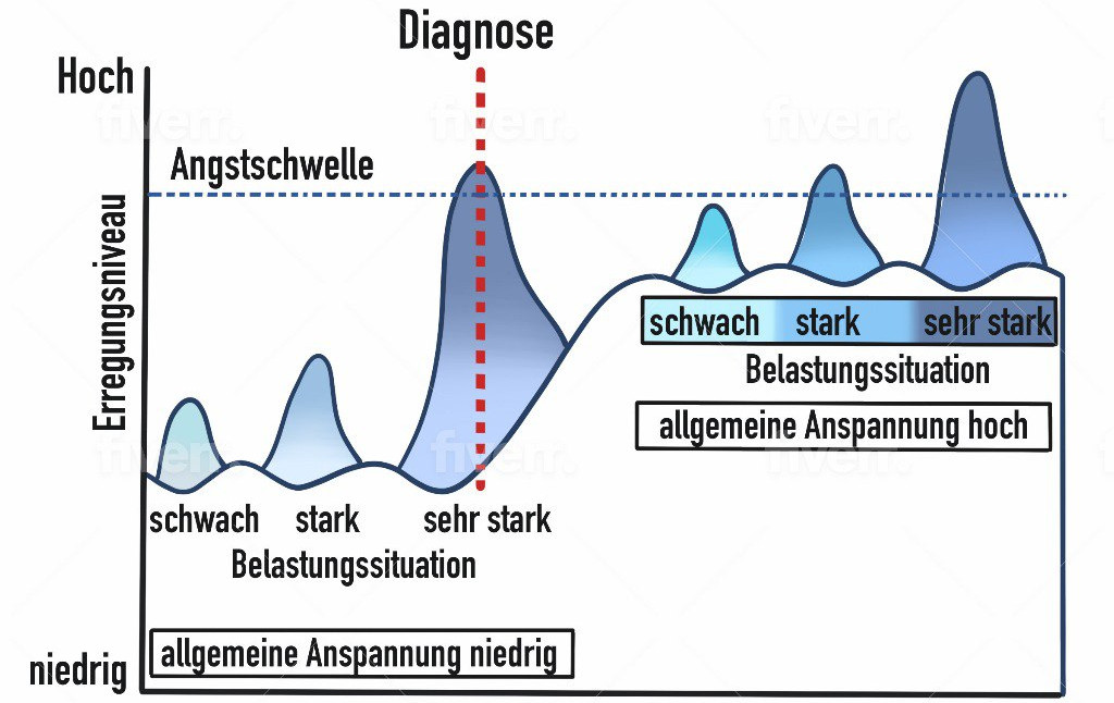 Angstschwelle